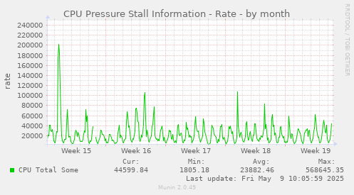 CPU Pressure Stall Information - Rate