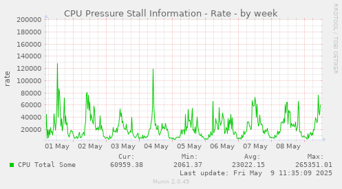 CPU Pressure Stall Information - Rate