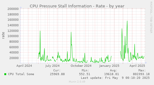 CPU Pressure Stall Information - Rate