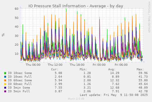 IO Pressure Stall Information - Average