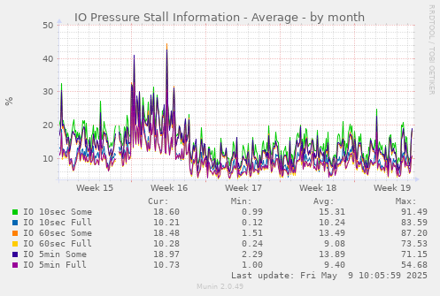 IO Pressure Stall Information - Average