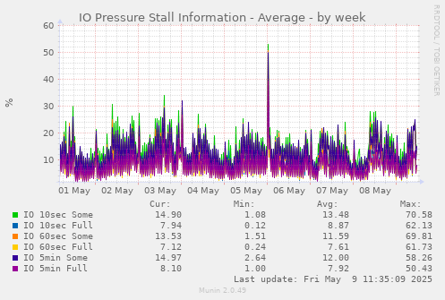 IO Pressure Stall Information - Average