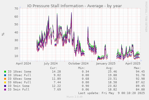 IO Pressure Stall Information - Average