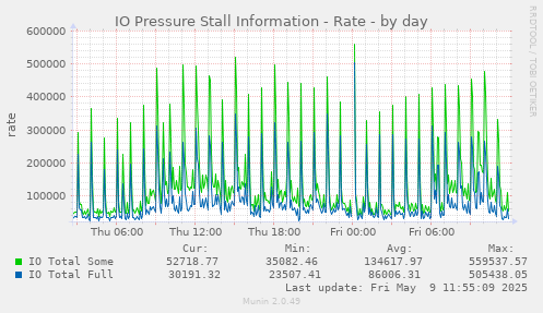 IO Pressure Stall Information - Rate