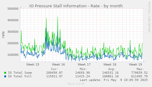 IO Pressure Stall Information - Rate