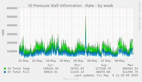 IO Pressure Stall Information - Rate