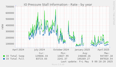 IO Pressure Stall Information - Rate