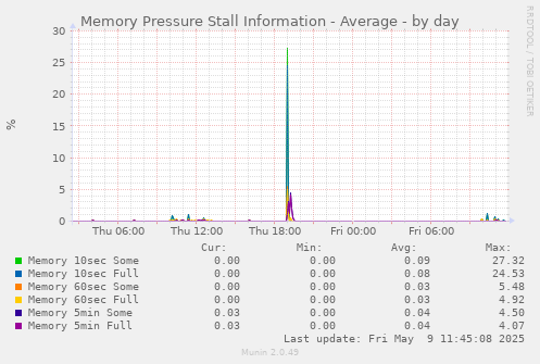 Memory Pressure Stall Information - Average