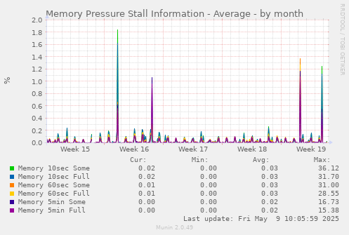 Memory Pressure Stall Information - Average