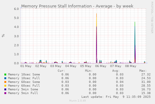 Memory Pressure Stall Information - Average