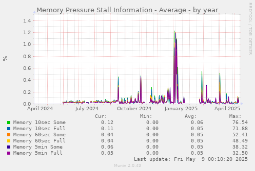 Memory Pressure Stall Information - Average