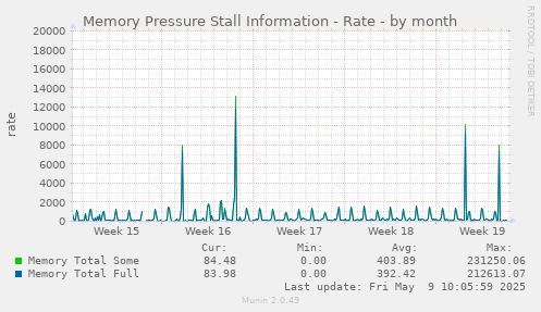 Memory Pressure Stall Information - Rate