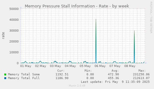 Memory Pressure Stall Information - Rate