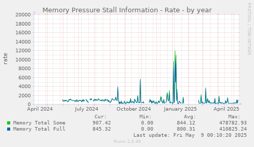 Memory Pressure Stall Information - Rate