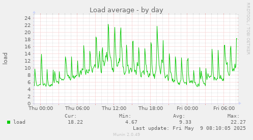 Load average