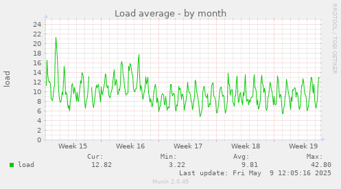 Load average