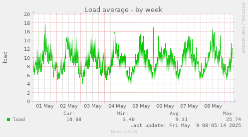 Load average