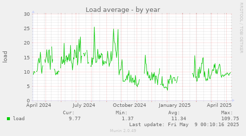 Load average