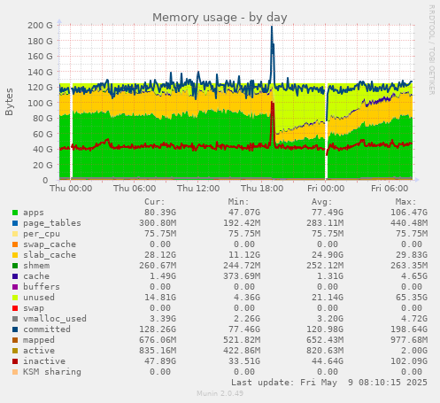 Memory usage
