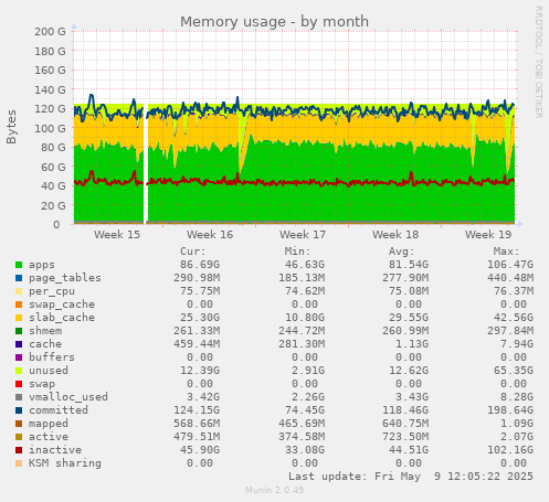 Memory usage