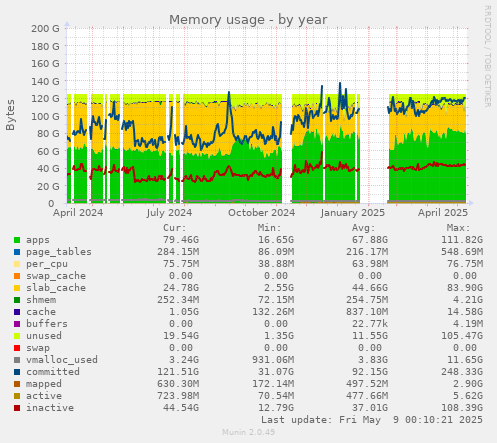 Memory usage