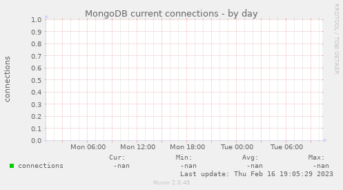 MongoDB current connections