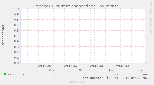 MongoDB current connections