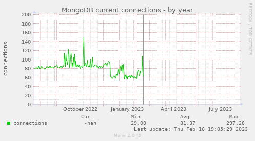 MongoDB current connections