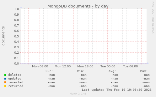 MongoDB documents