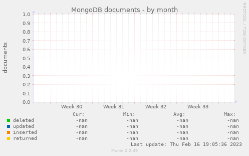 MongoDB documents