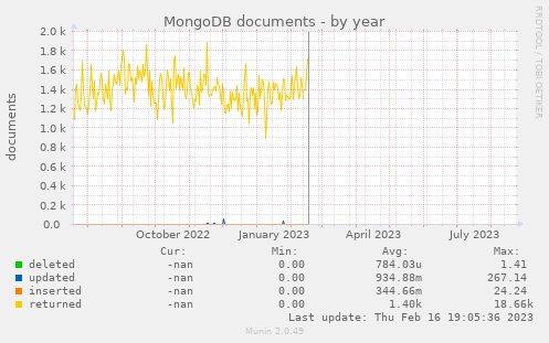 MongoDB documents