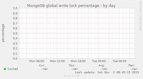 MongoDB global write lock percentage
