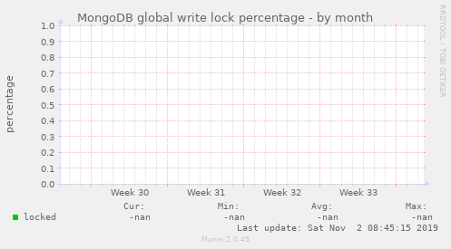 MongoDB global write lock percentage