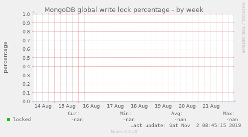 MongoDB global write lock percentage