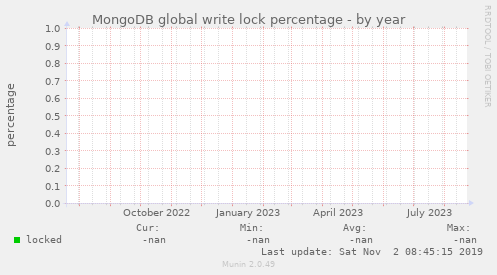 MongoDB global write lock percentage