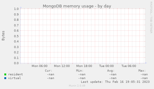 MongoDB memory usage