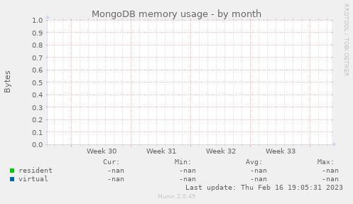 MongoDB memory usage