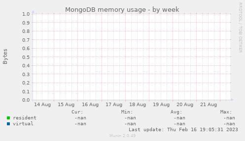 MongoDB memory usage