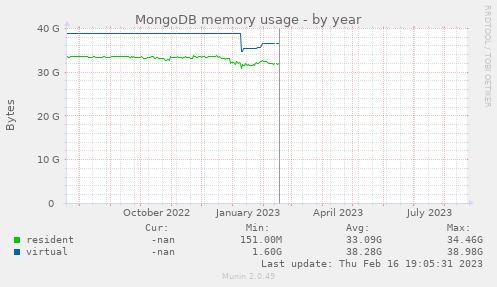 MongoDB memory usage