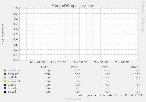 MongoDB ops