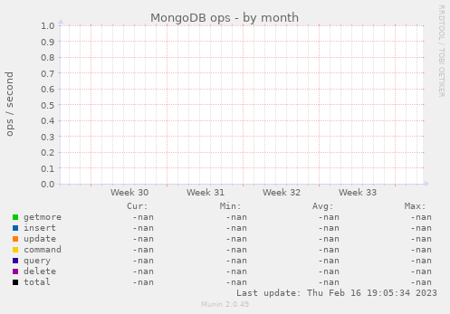MongoDB ops