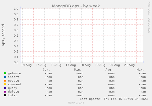 MongoDB ops