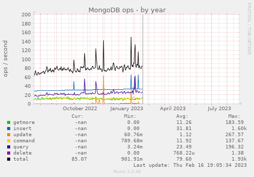 MongoDB ops