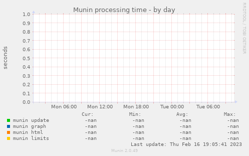 Munin processing time