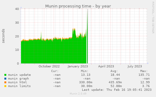 Munin processing time