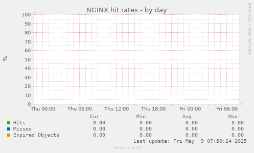 NGINX hit rates