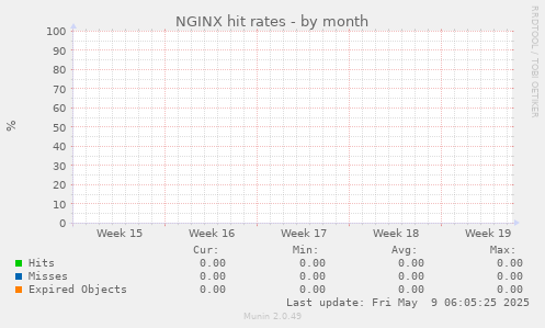 NGINX hit rates