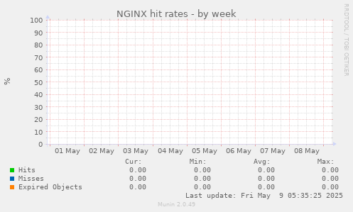 NGINX hit rates