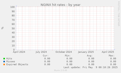 NGINX hit rates