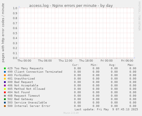 access.log - Nginx errors per minute